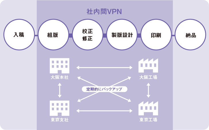 社内間VPN